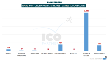 Hry na Kickstarteru už vybraly přes miliardu dolarů