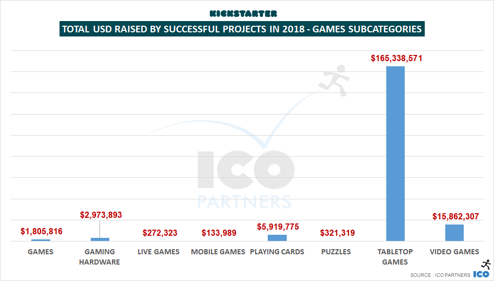 Hry na Kickstarteru už vybraly přes miliardu dolarů