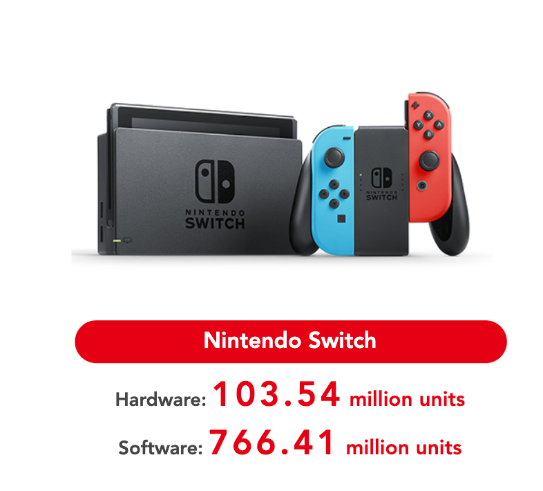 Switch se stal nejprodávanější konzolí od Nintenda
