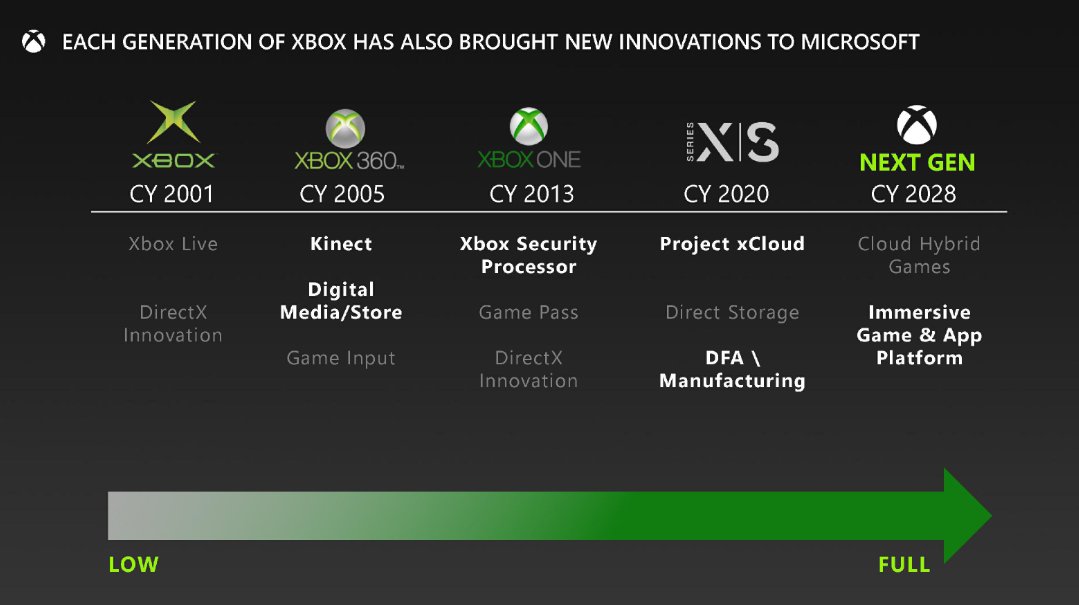 Velký únik: Nový Xbox, předělaný gamepad i tajné hry od Microsoftu